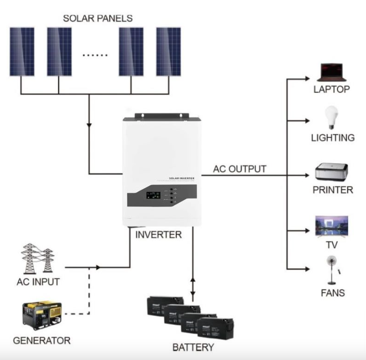 Fivestar 1.2KVA 1000w PWM 12V Solar Hybrid Inverter - Image 2